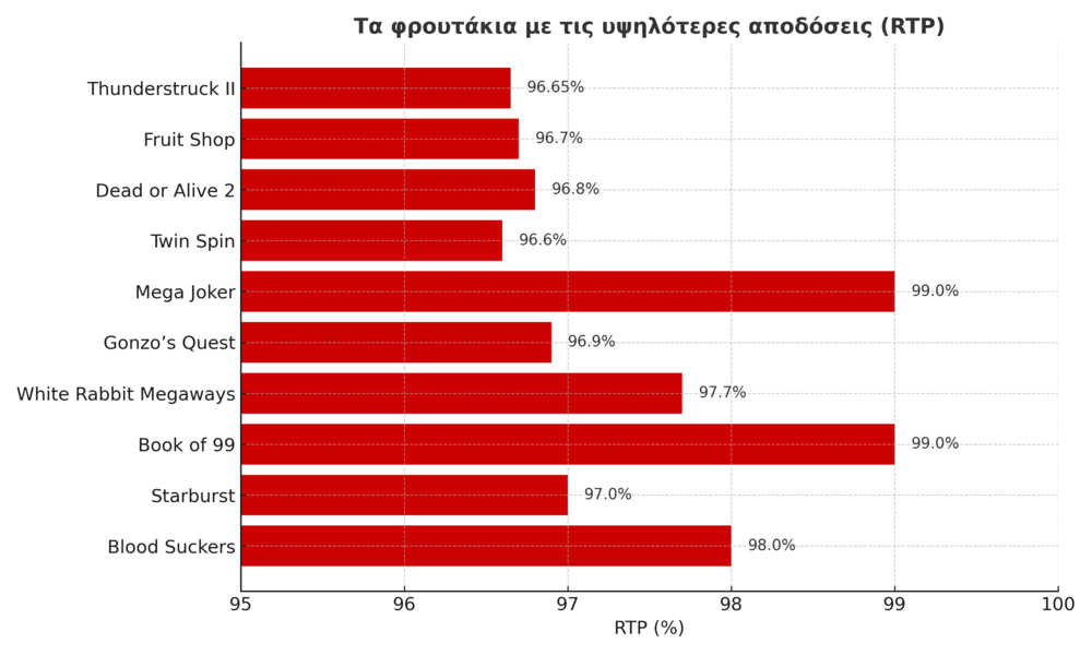 Τα φρουτάκια με τις υψηλότερες αποδόσεις (RTP) στα online καζίνο στην Κύπρο